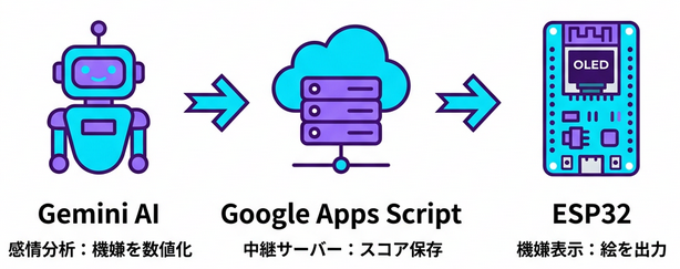 AI機嫌メーターシステム構成図